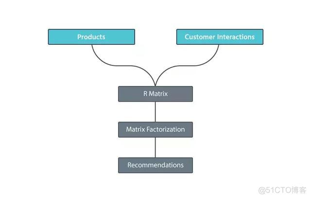 推荐系统之路_推荐系统之路_11