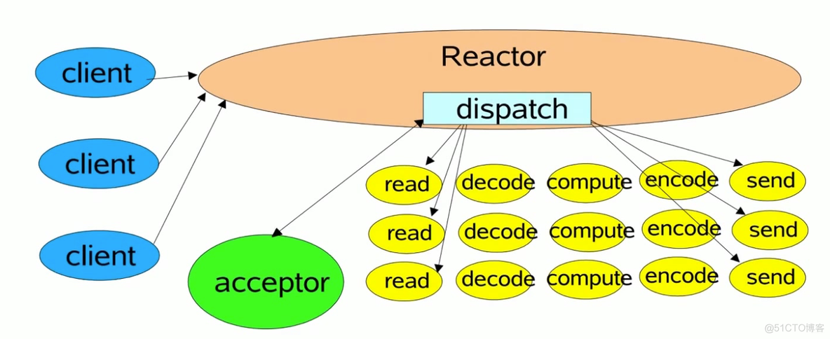 Netty的Reactor模式_Netty_03