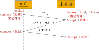 TCP连接的状态详解以及故障排查_java_03