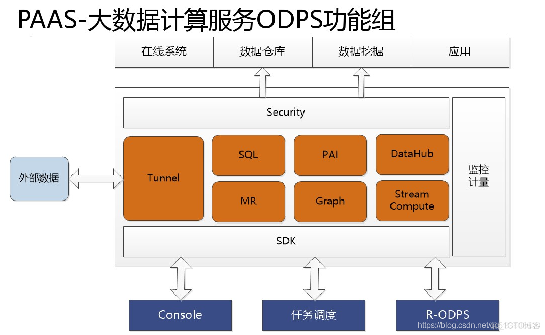 阿里云架构——云计算/存储案例_架构_31