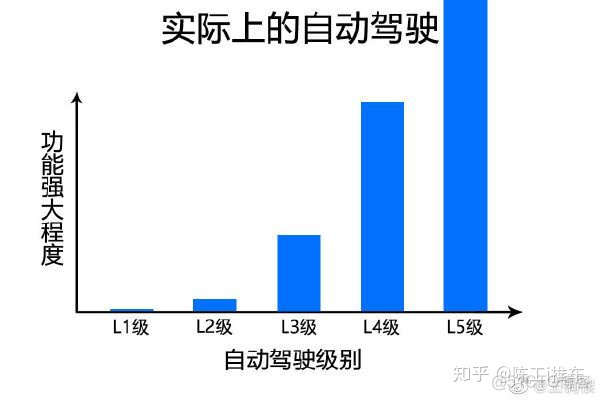 自动驾驶攻破的难点在哪，何时能到 Level 5？_人工智能_14