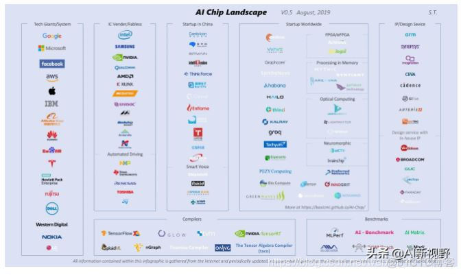 全球99家AI芯片公司，中国占15家！_AI