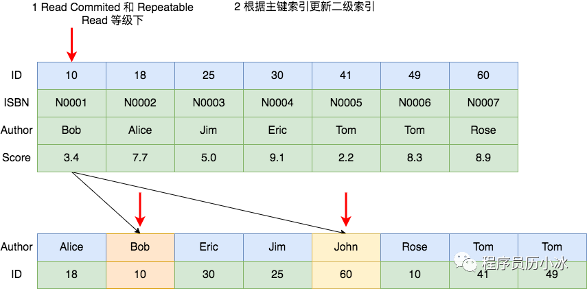 MySQL的死锁系列 - 常见加锁场景分析_经验分享_13