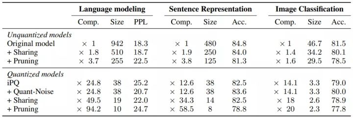 性能不打折，内存占用减少90%，Facebook提出极致模型压缩方法Quant-Noise_人工智能_08