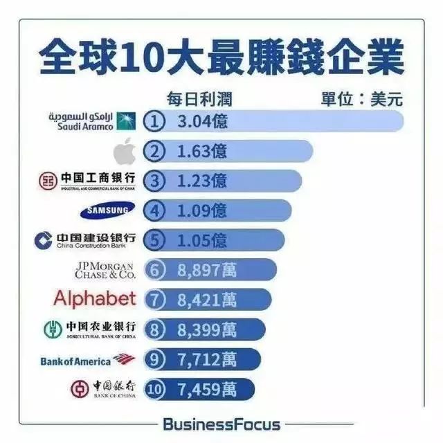 全球10大最赚钱企业，第一你绝对猜不到_企业