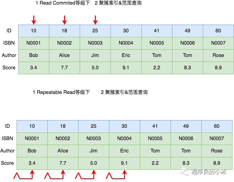 MySQL的死锁系列 - 常见加锁场景分析_经验分享_11