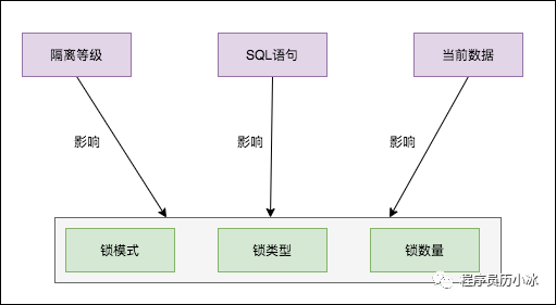 MySQL的死锁系列 - 常见加锁场景分析_经验分享