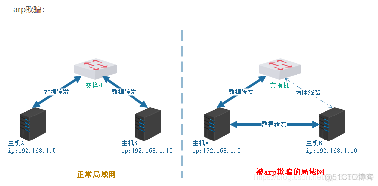 攻防技术——内网Arp_渗透测试_03