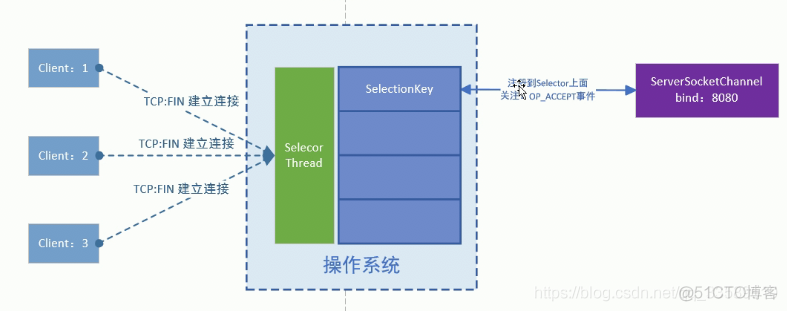 终结全网!手写Netty面试题答案_Netty