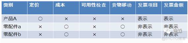 Global项目｜浅析销售BOM实施方案及注意事项_深度学习_02