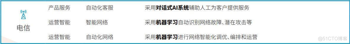 人工智能技术映射出来的16个行业66个应用场景！_人工智能	_13