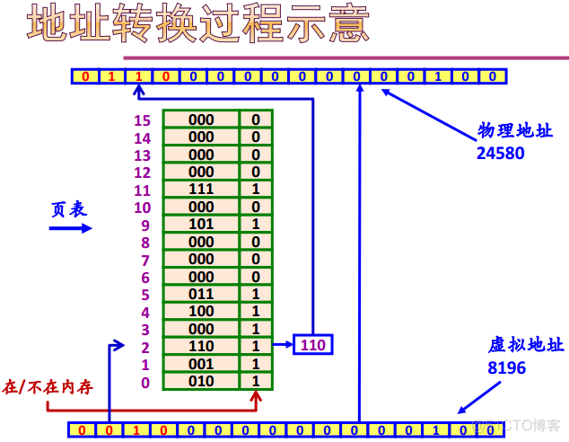 操作系统之存储管理_经验分享_24