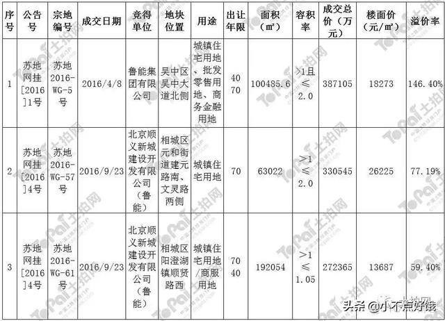 惨淡！苏州楼市政策调控下，这些房企高调入驻，如今黯然离场？_城市_03