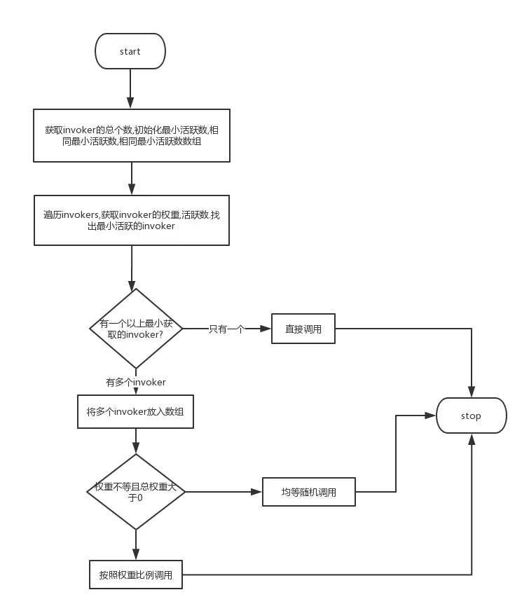 Dubbo源码解析实战 - 负载均衡算法LoadBalance_Dubbo_03