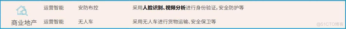 人工智能技术映射出来的16个行业66个应用场景！_人工智能	_06