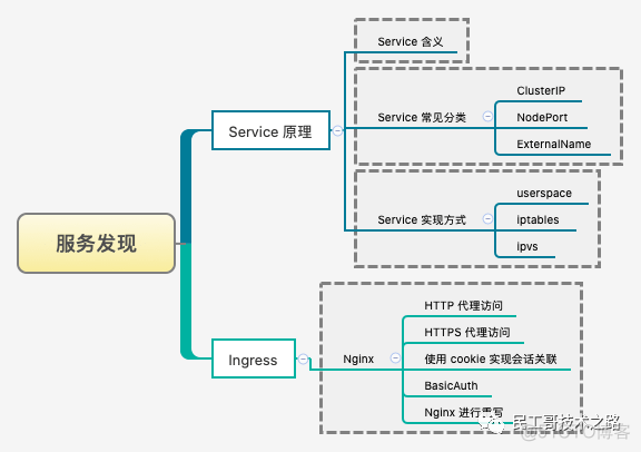 Kubernetes 之服务发现_docker_02