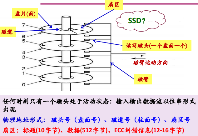 2 典型的磁盤結構普通