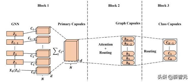 基于GNN，强于GNN：胶囊图神经网络的PyTorch实现 | ICLR 2019_经验分享_03