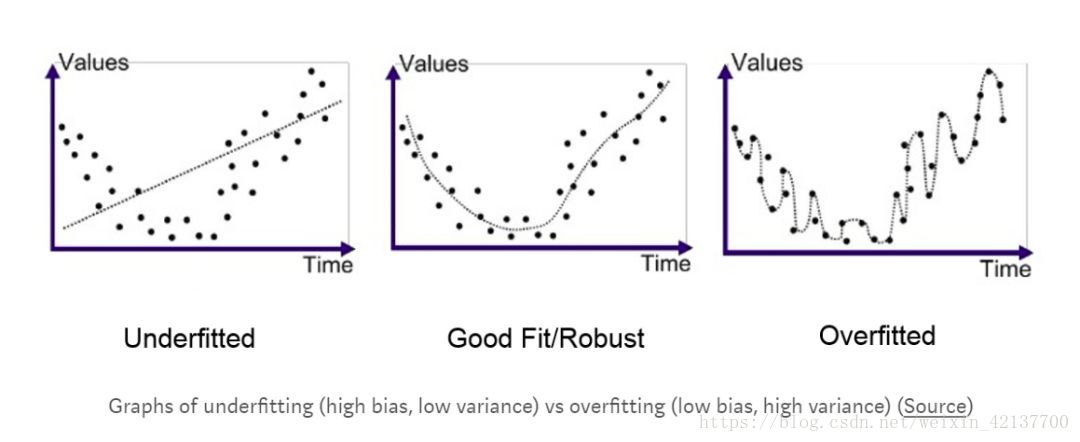 一文区分什么是「过拟合」和「欠拟合」？_拟合