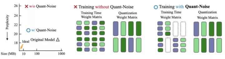 性能不打折，内存占用减少90%，Facebook提出极致模型压缩方法Quant-Noise_人工智能_02