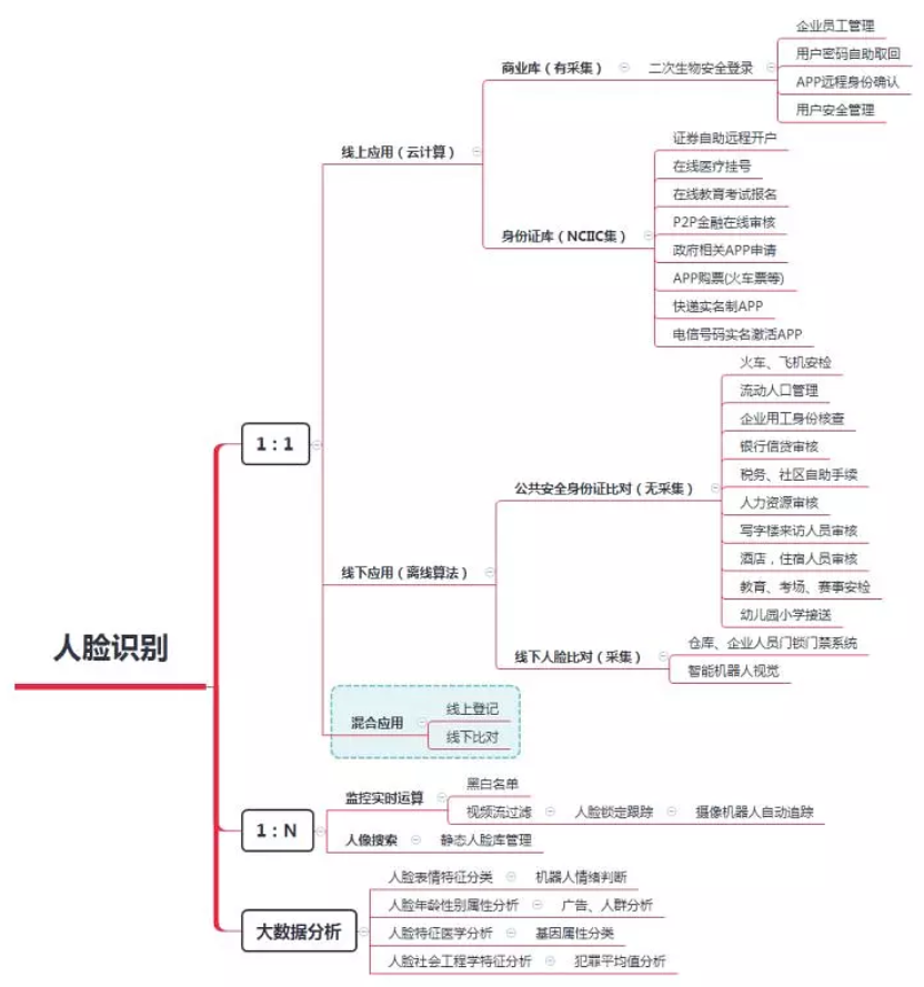 人脸识别行业分析_人脸识别_16