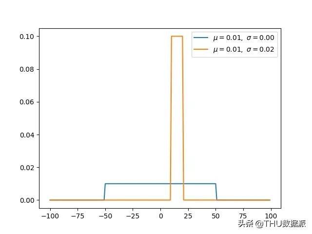 深度学习必懂的13种概率分布_深度学习_03