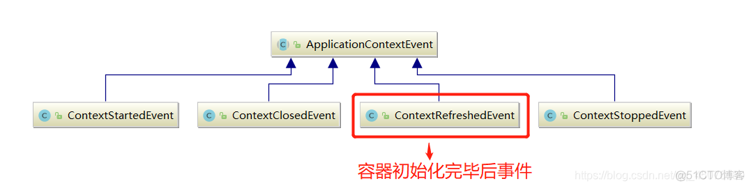 框架源码专题：Spring的事件监听、发布机制 ApplicationListener_Spring