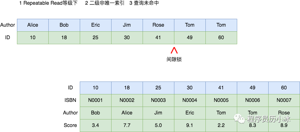 MySQL的死锁系列 - 常见加锁场景分析_经验分享_09