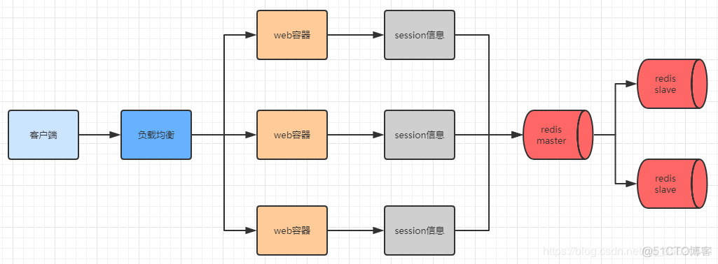 分布式Session一致性的4种解决方案_cookie_02