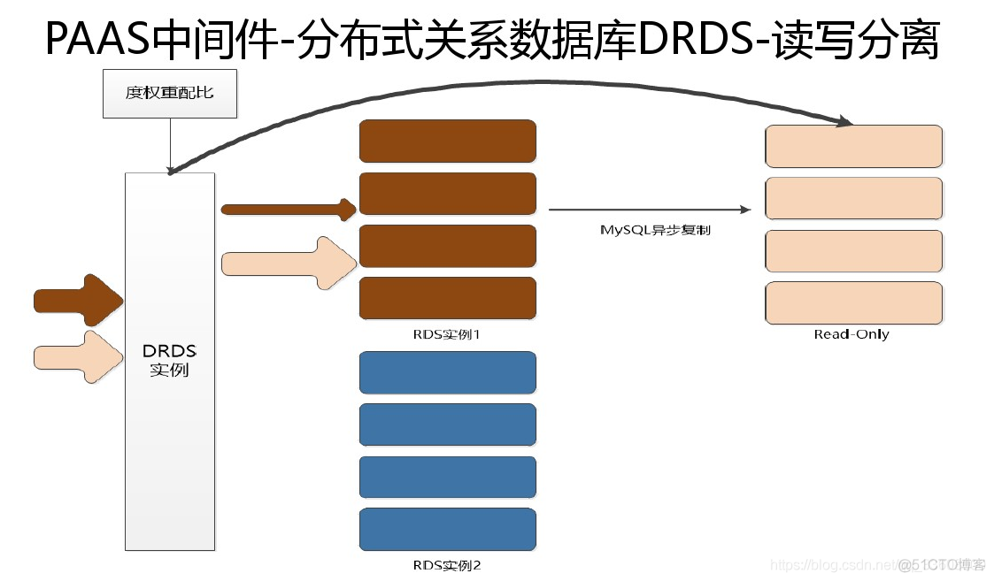 阿里云架构——云计算/存储案例_架构_46