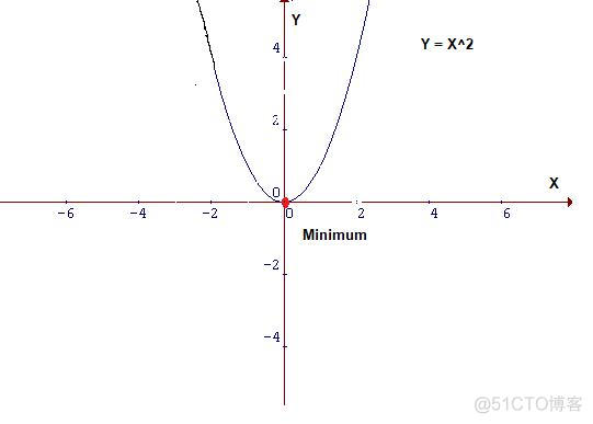 图解梯度下降背后的数学原理_梯度下降_06