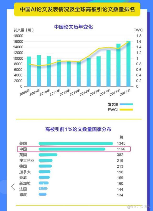 科技部领衔发布中国新一代AI发展报告：中美成全球AI网络核心节点_AI_04