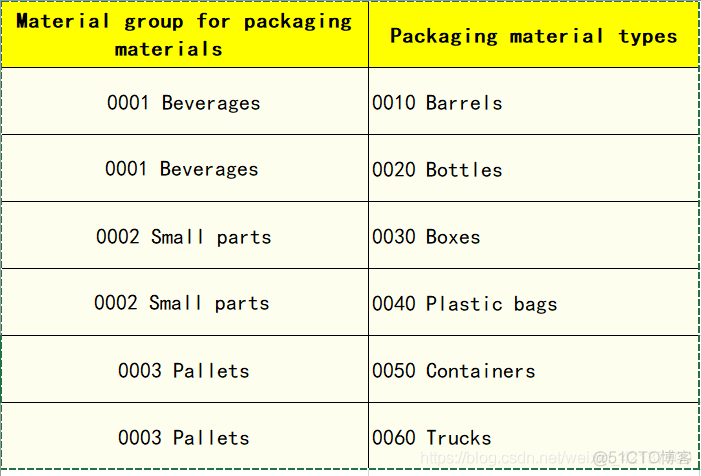 SAP MM 物料主数据里的‘Packaging Material Type‘字段_SAP文章_03