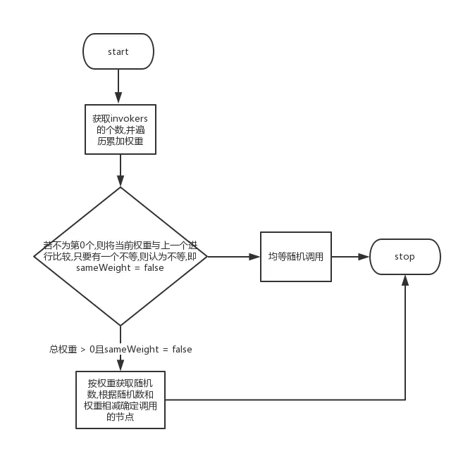 Dubbo源码解析实战 - 负载均衡算法LoadBalance_Dubbo_02