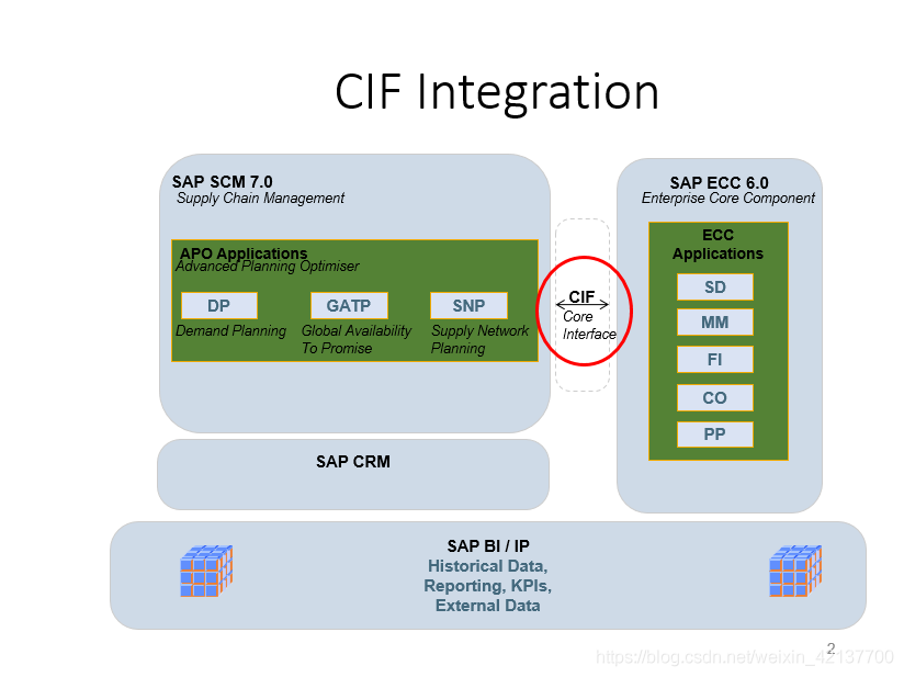 SAP ECC & APO Integration - CIF 简介_SAP文章_02