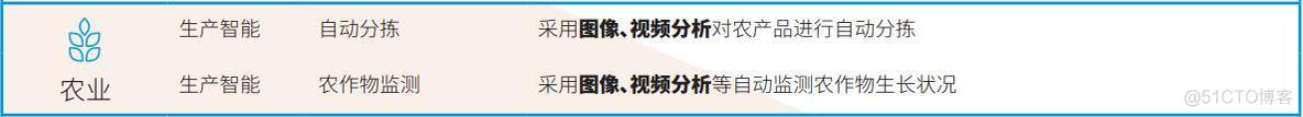 人工智能技术映射出来的16个行业66个应用场景！_人工智能	_15