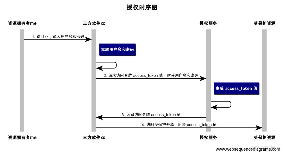 图文+代码讲解带你攻克OAuth 2.0授权流程的三座大山_OAuth2.0