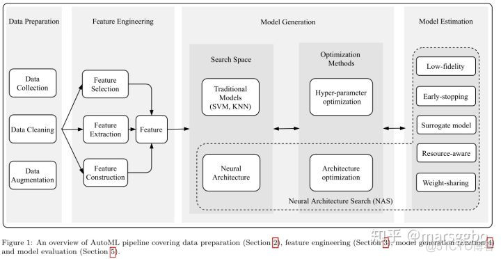 AutoML综述更新 【AutoML：Survey of the State-of-the-Art】_人工智能_02
