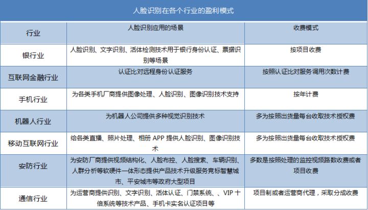 人脸识别行业分析_人脸识别_26