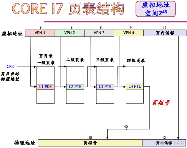 操作系统之存储管理_经验分享_21