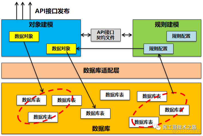 API 快速开发平台设计思考_大数据_02