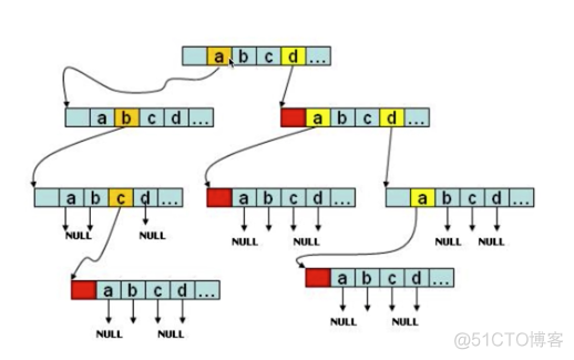 巧用 Trie 树实现搜索引擎关键词提示功能_Trie 树_04