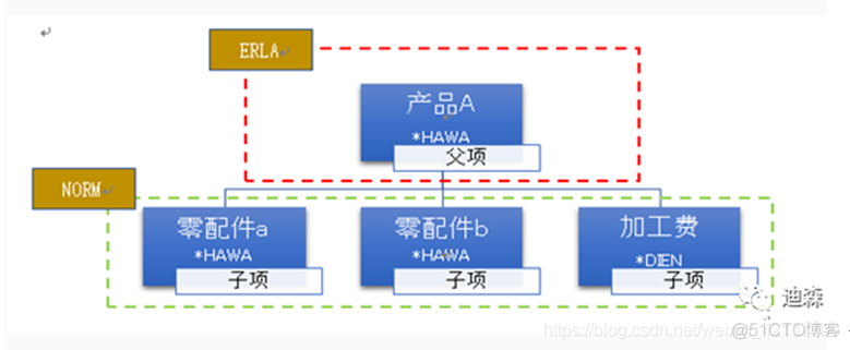 Global项目｜浅析销售BOM实施方案及注意事项_深度学习_03