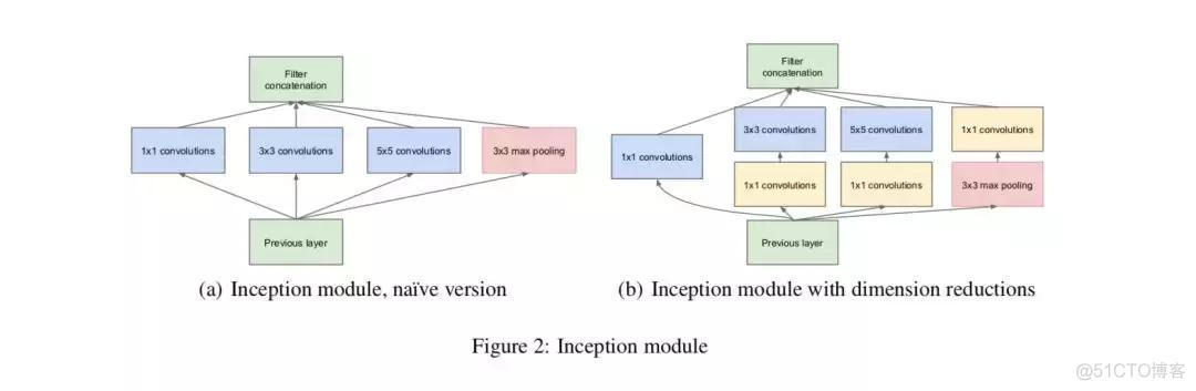 「模型解读」GoogLeNet中的inception结构，你看懂了吗_模型