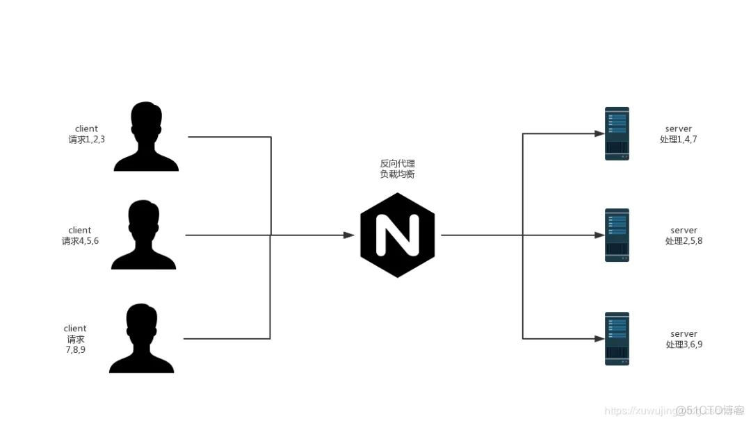 Nginx + Spring Boot 实现负载均衡_linux_02