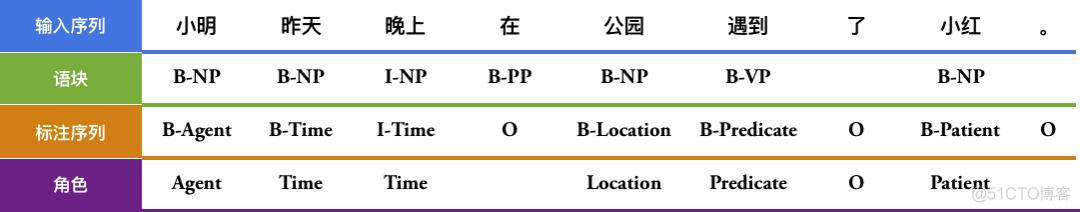 基于飞桨PaddlePaddle的语义角色标注任务全解析_PaddlePaddle_03