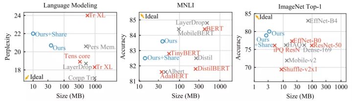 性能不打折，内存占用减少90%，Facebook提出极致模型压缩方法Quant-Noise_人工智能_09