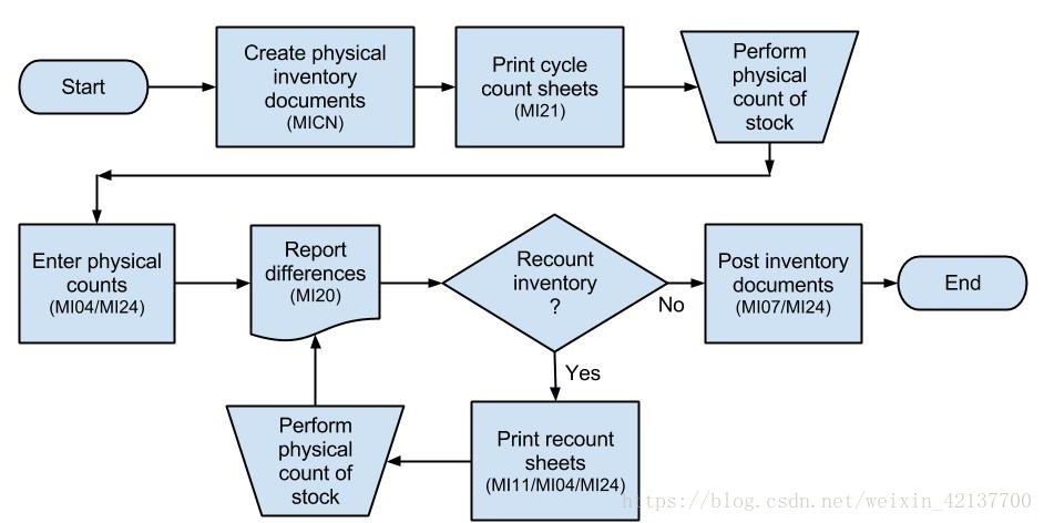 SAP Cycle counting: Configuration, Process flow and Implementation_SAP文章_04