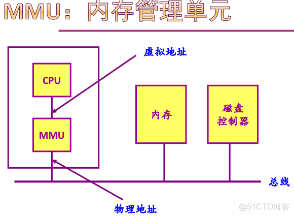 操作系统之存储管理_经验分享_25