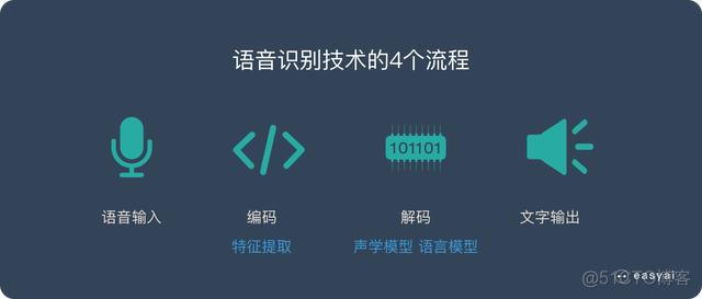 「深入浅出」了解语音识别的技术原理和应用价值？_人工智能_04